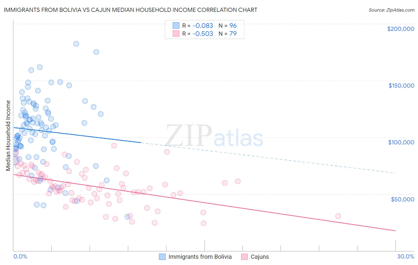 Immigrants from Bolivia vs Cajun Median Household Income