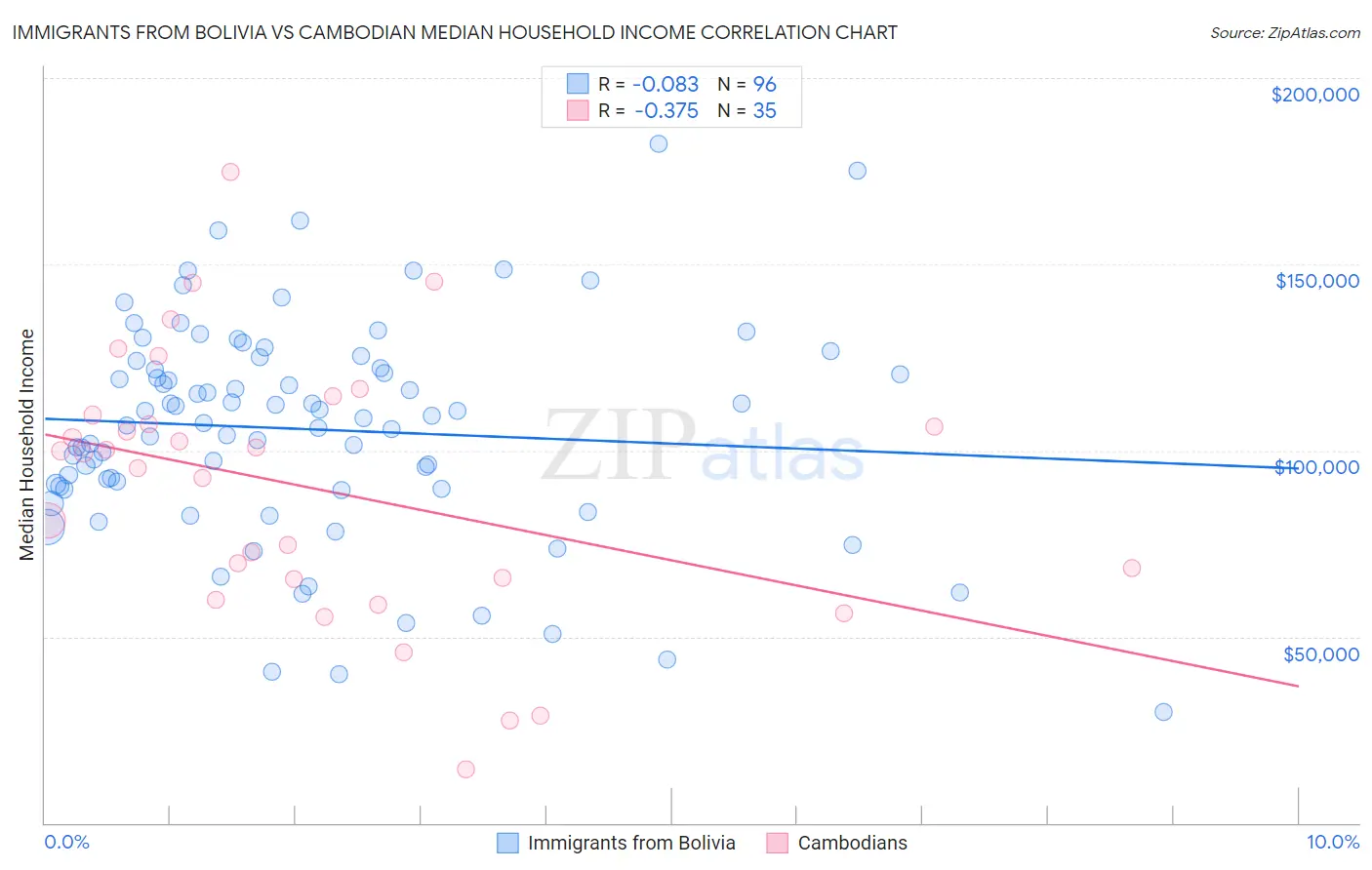 Immigrants from Bolivia vs Cambodian Median Household Income