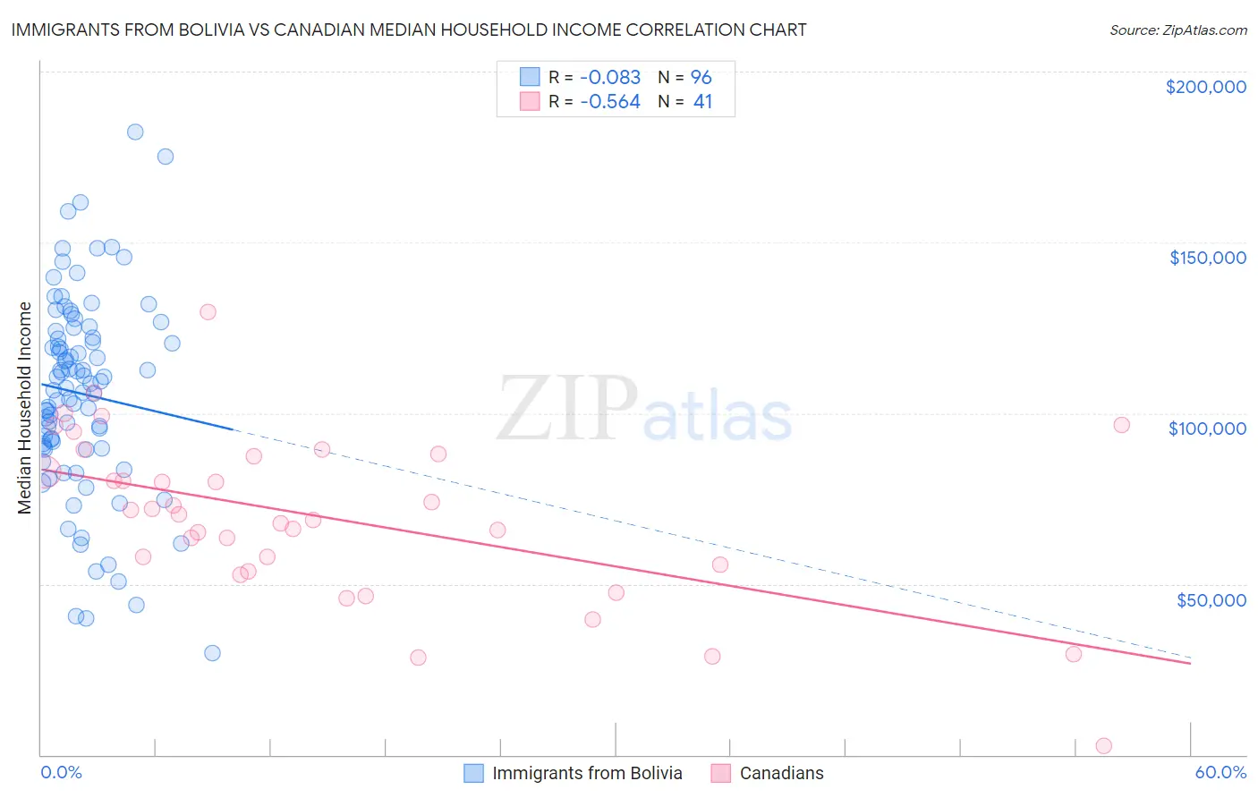 Immigrants from Bolivia vs Canadian Median Household Income