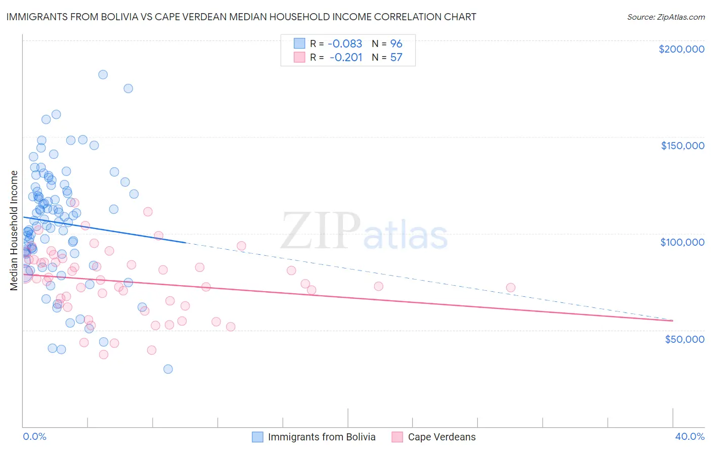 Immigrants from Bolivia vs Cape Verdean Median Household Income