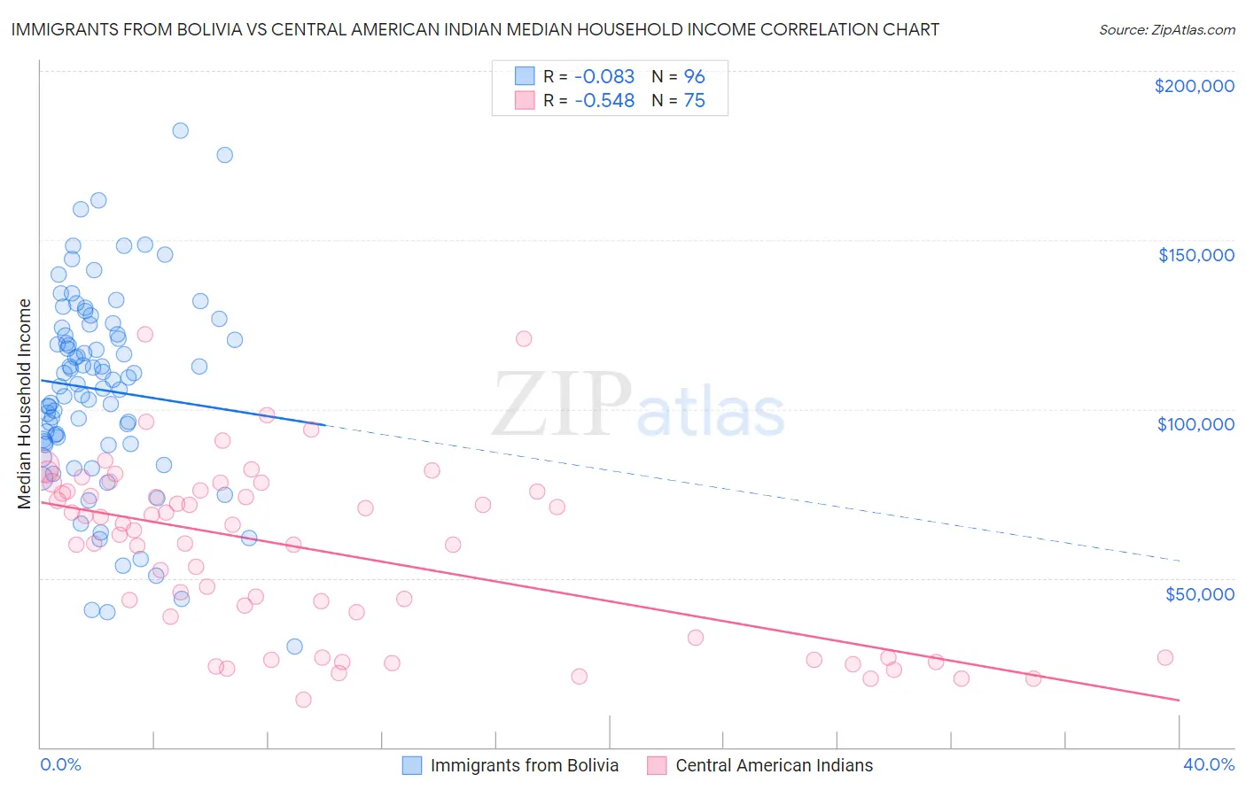 Immigrants from Bolivia vs Central American Indian Median Household Income