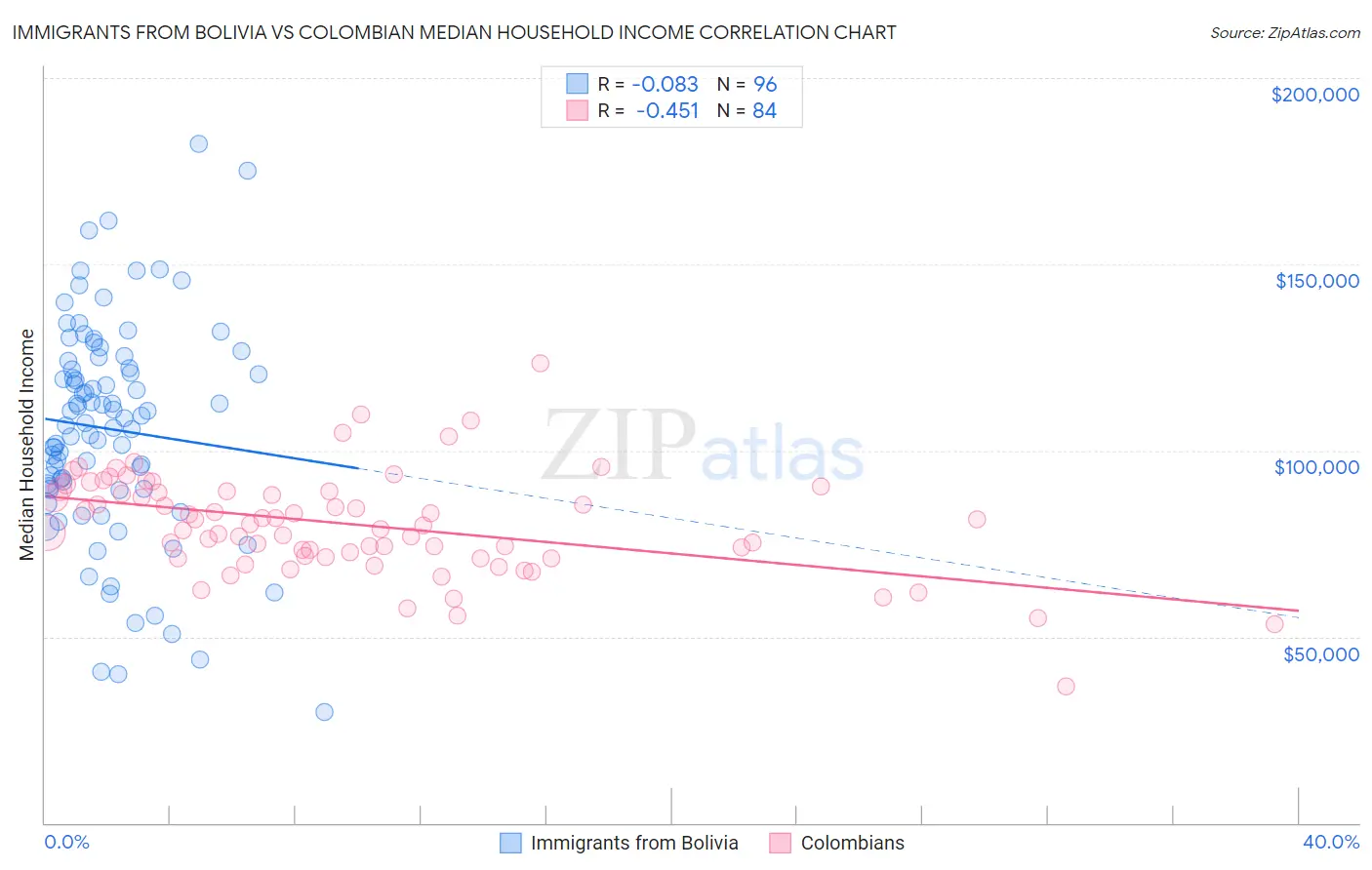 Immigrants from Bolivia vs Colombian Median Household Income