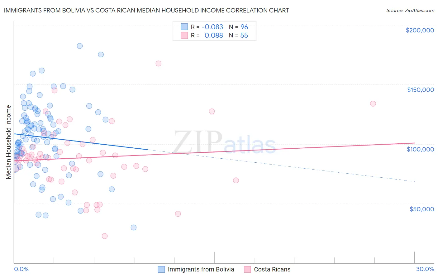 Immigrants from Bolivia vs Costa Rican Median Household Income