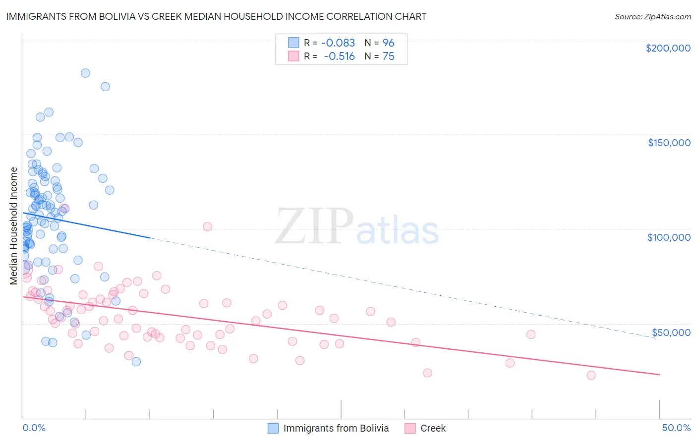 Immigrants from Bolivia vs Creek Median Household Income