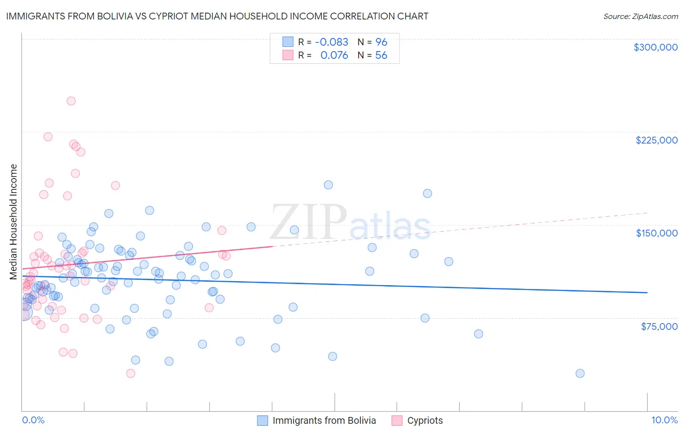 Immigrants from Bolivia vs Cypriot Median Household Income