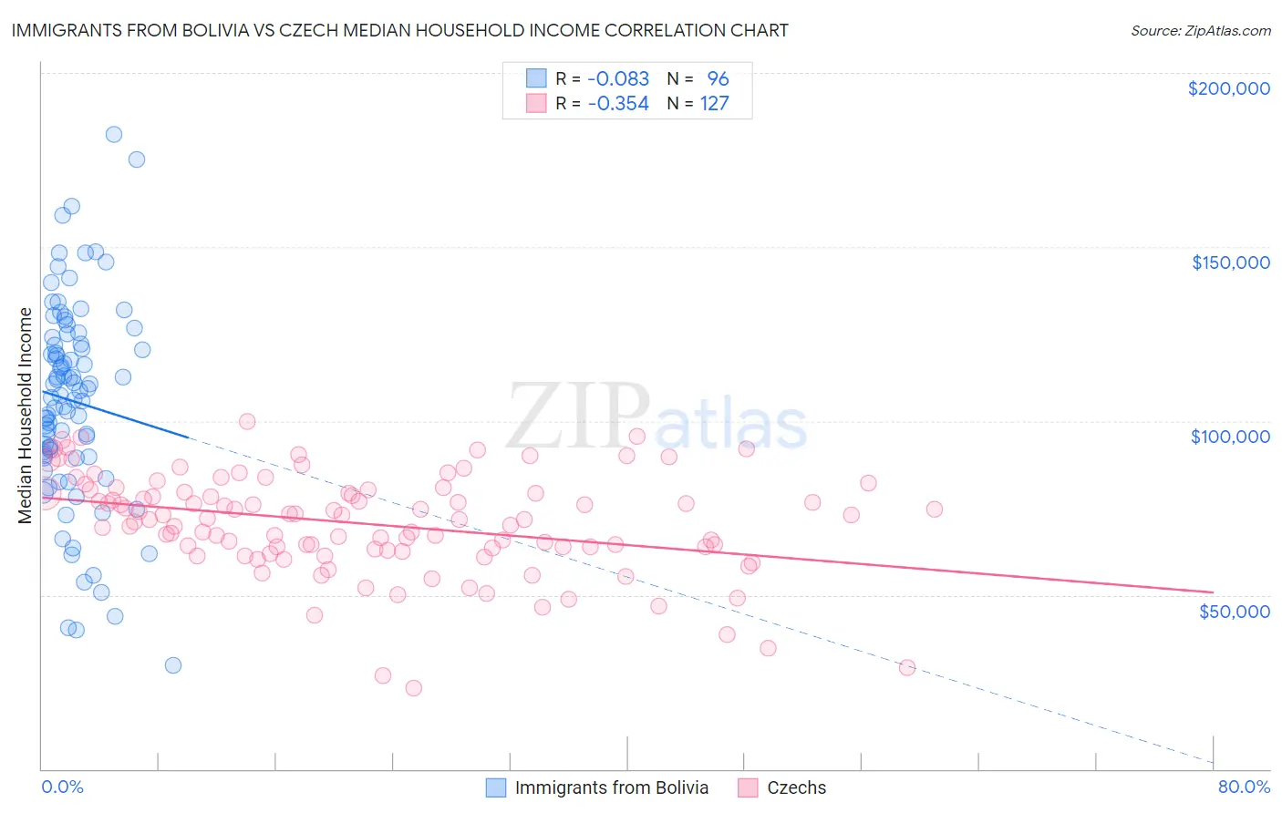 Immigrants from Bolivia vs Czech Median Household Income