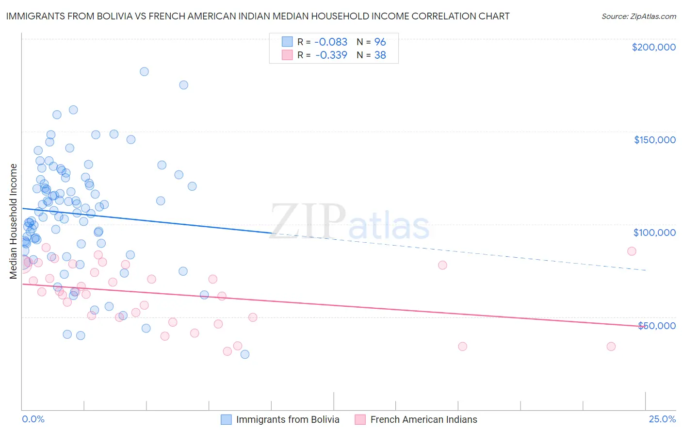 Immigrants from Bolivia vs French American Indian Median Household Income