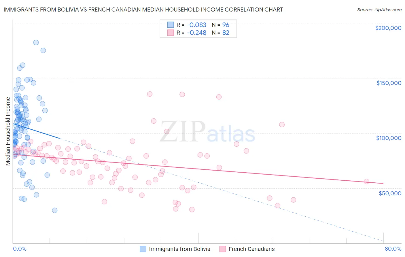 Immigrants from Bolivia vs French Canadian Median Household Income