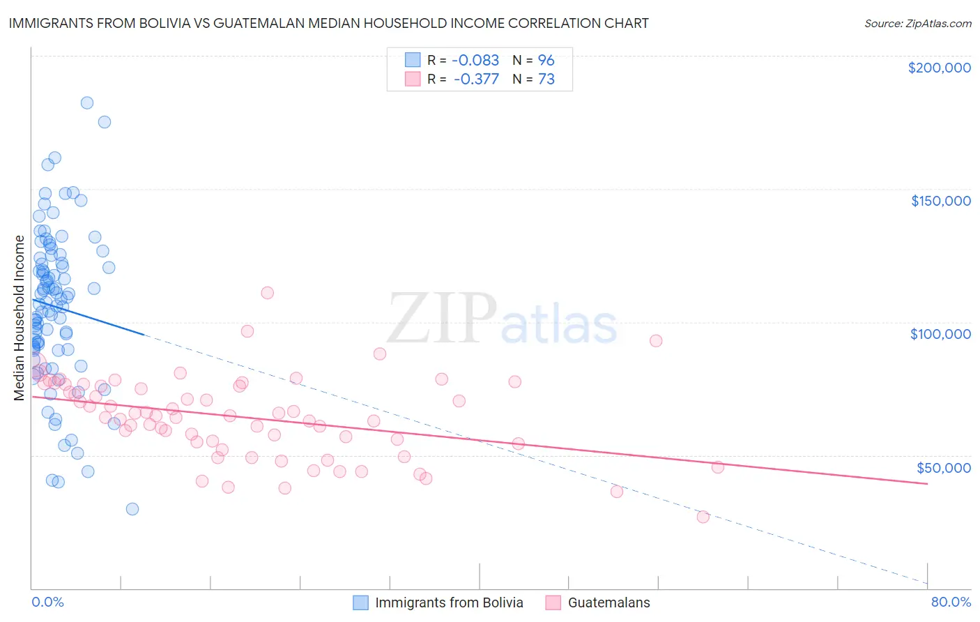 Immigrants from Bolivia vs Guatemalan Median Household Income