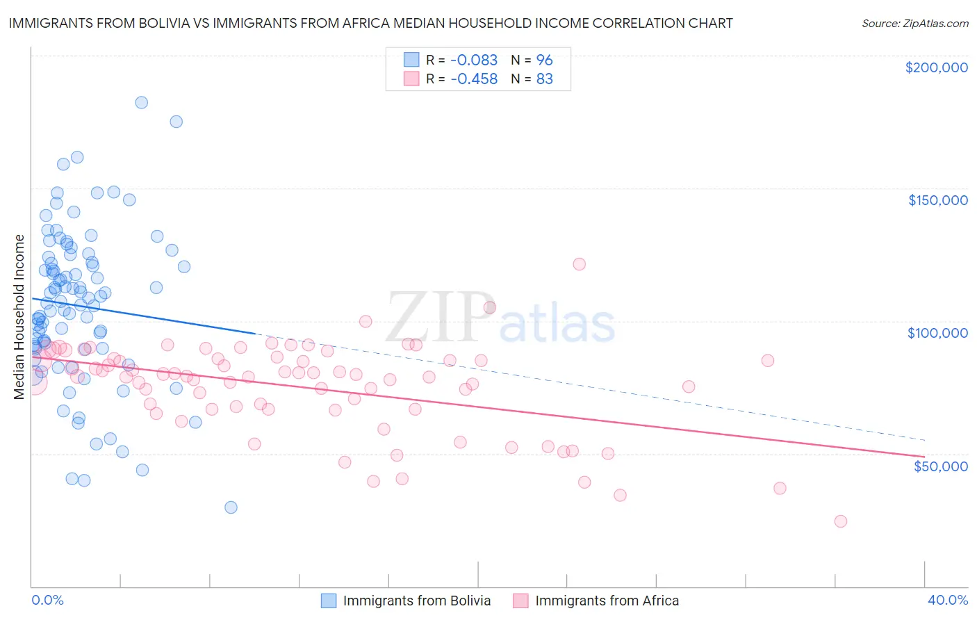 Immigrants from Bolivia vs Immigrants from Africa Median Household Income