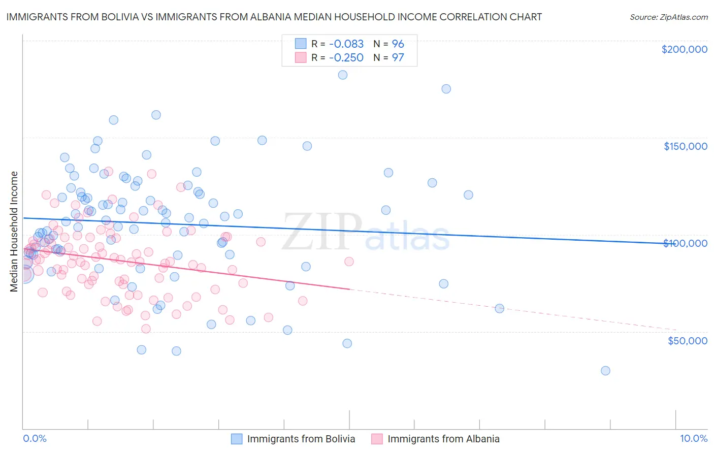 Immigrants from Bolivia vs Immigrants from Albania Median Household Income