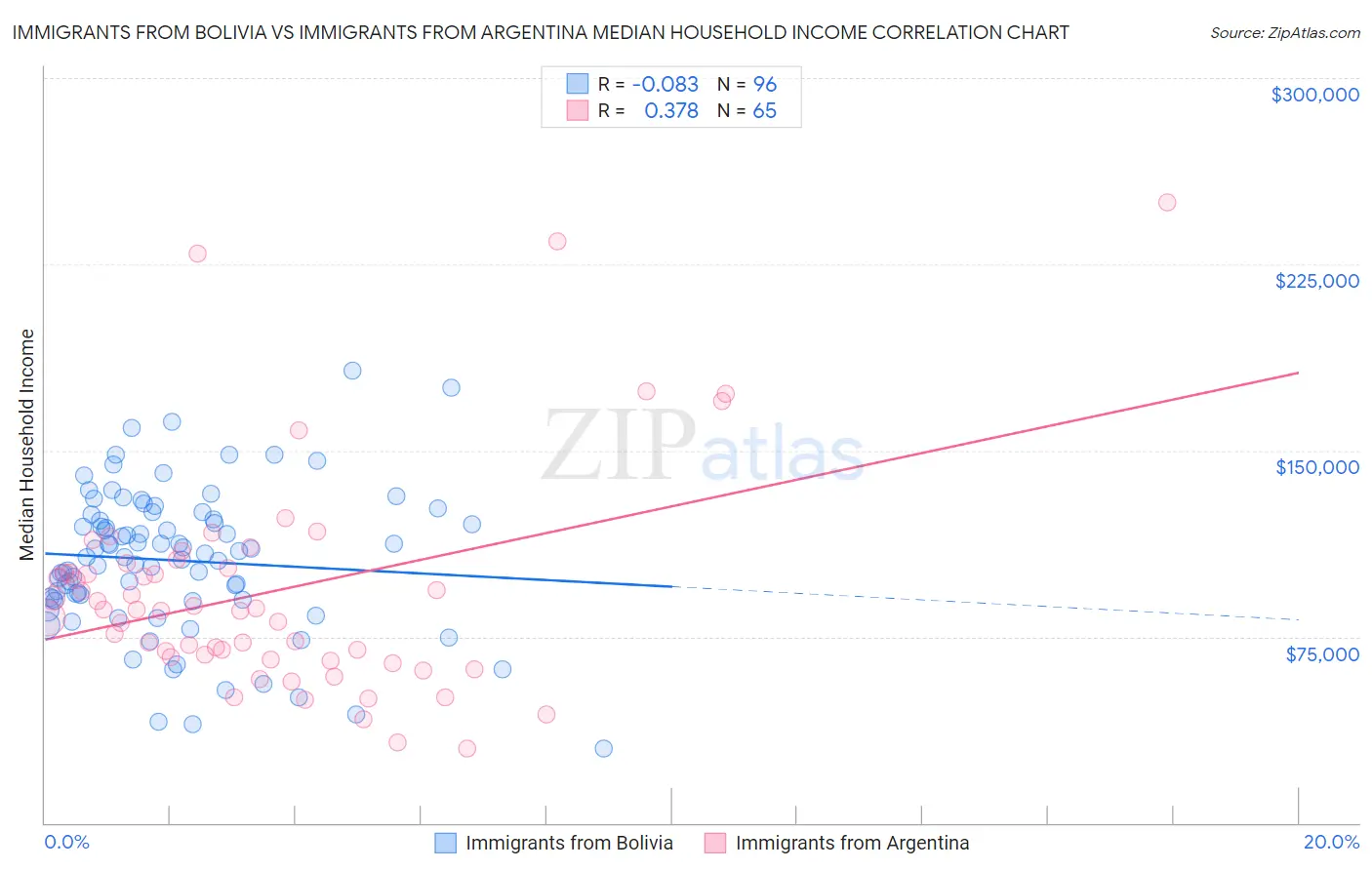 Immigrants from Bolivia vs Immigrants from Argentina Median Household Income