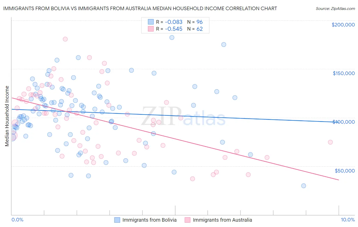 Immigrants from Bolivia vs Immigrants from Australia Median Household Income