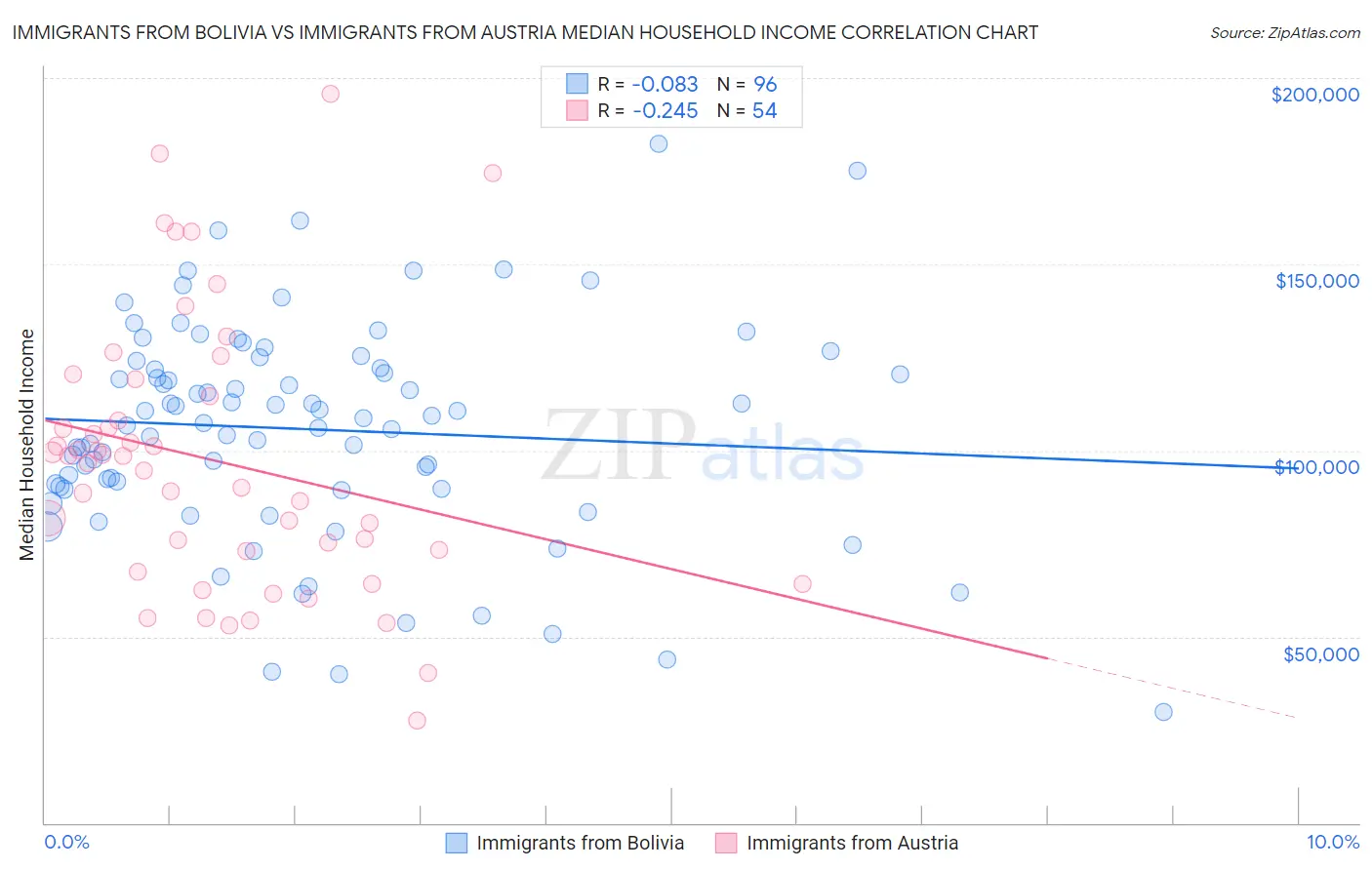 Immigrants from Bolivia vs Immigrants from Austria Median Household Income