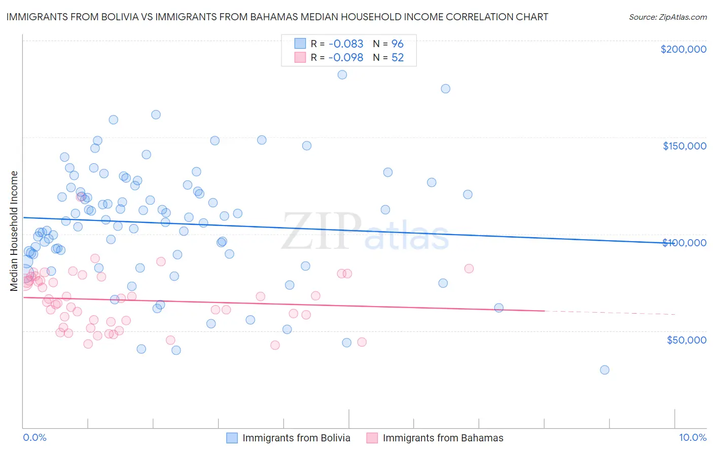 Immigrants from Bolivia vs Immigrants from Bahamas Median Household Income