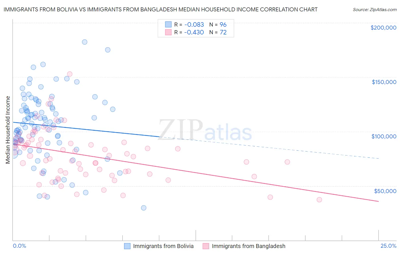 Immigrants from Bolivia vs Immigrants from Bangladesh Median Household Income