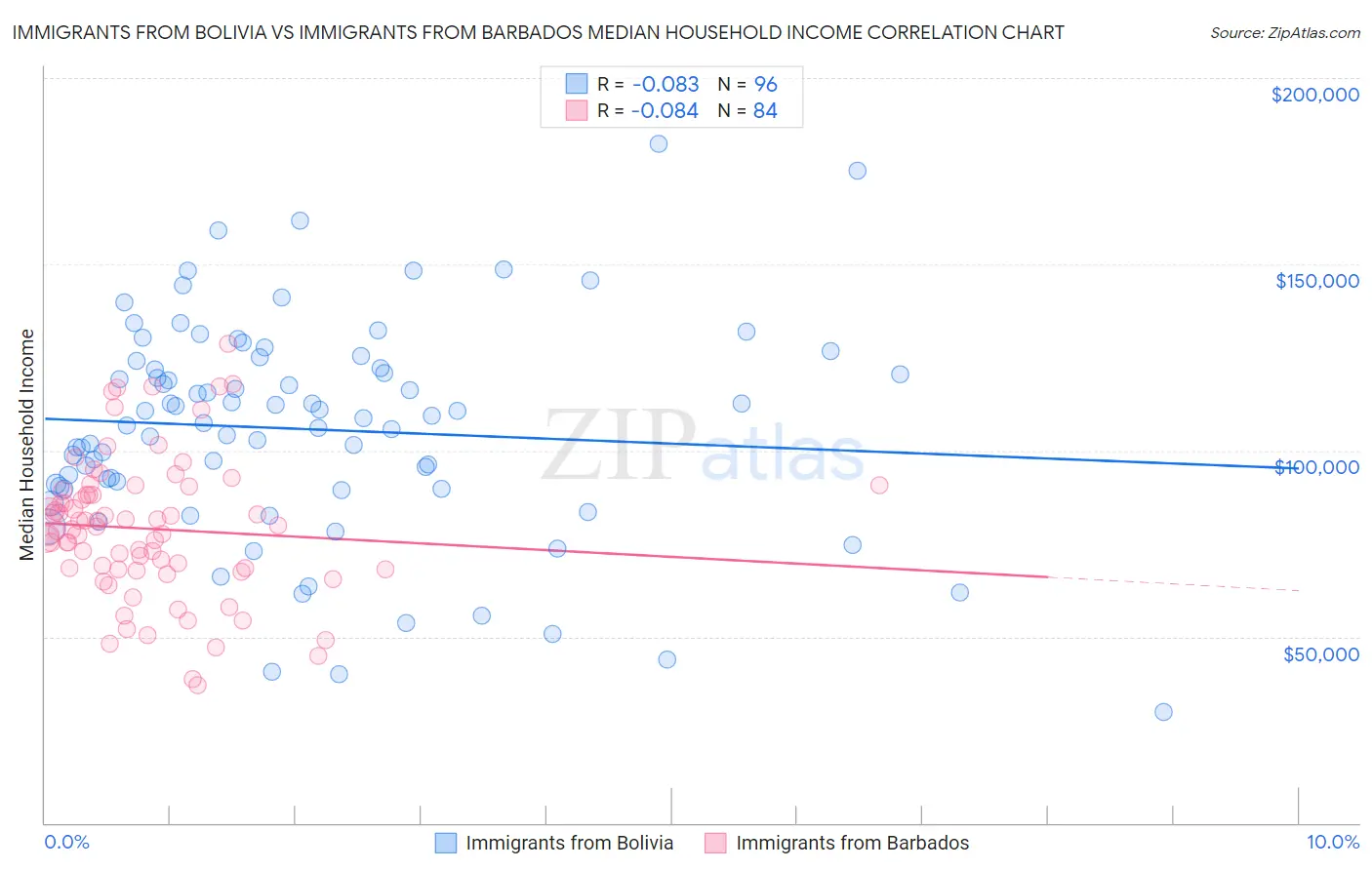 Immigrants from Bolivia vs Immigrants from Barbados Median Household Income