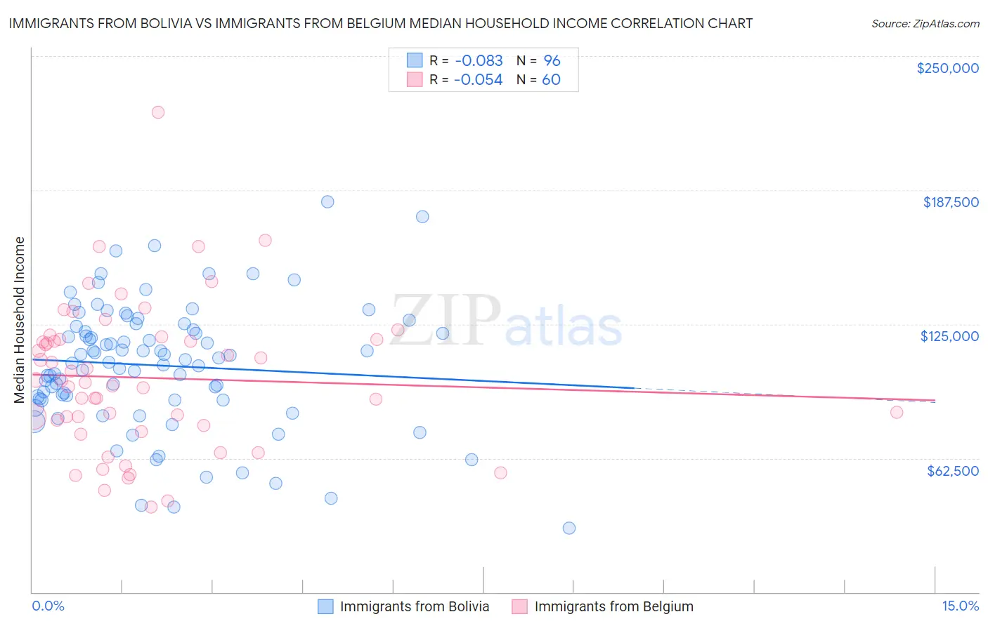 Immigrants from Bolivia vs Immigrants from Belgium Median Household Income
