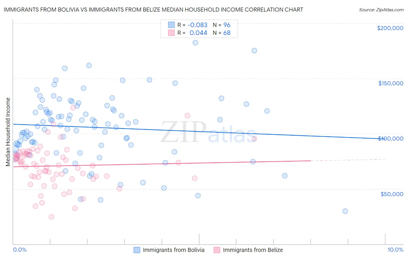 Immigrants from Bolivia vs Immigrants from Belize Median Household Income