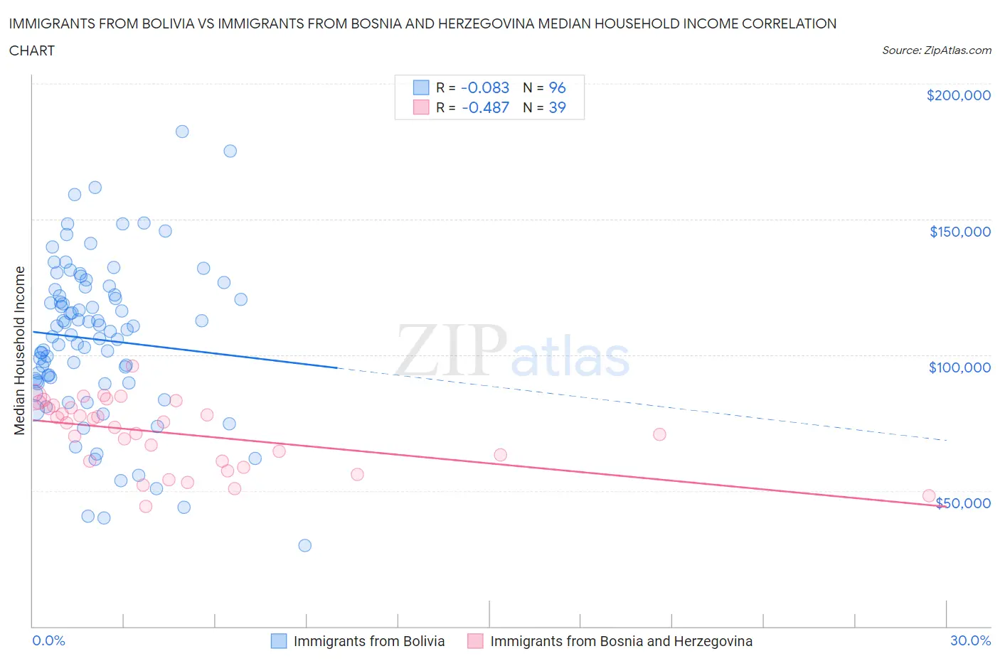Immigrants from Bolivia vs Immigrants from Bosnia and Herzegovina Median Household Income