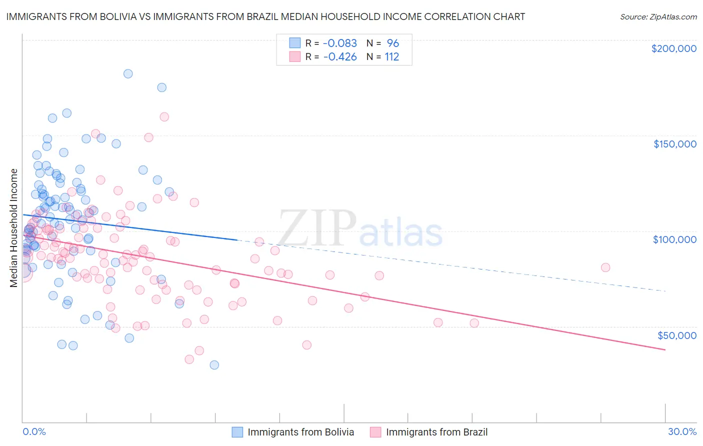 Immigrants from Bolivia vs Immigrants from Brazil Median Household Income