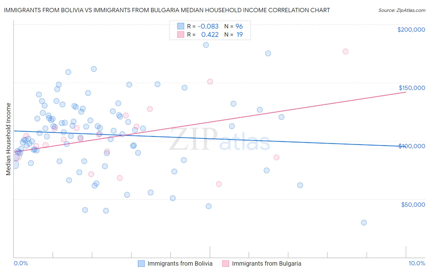 Immigrants from Bolivia vs Immigrants from Bulgaria Median Household Income