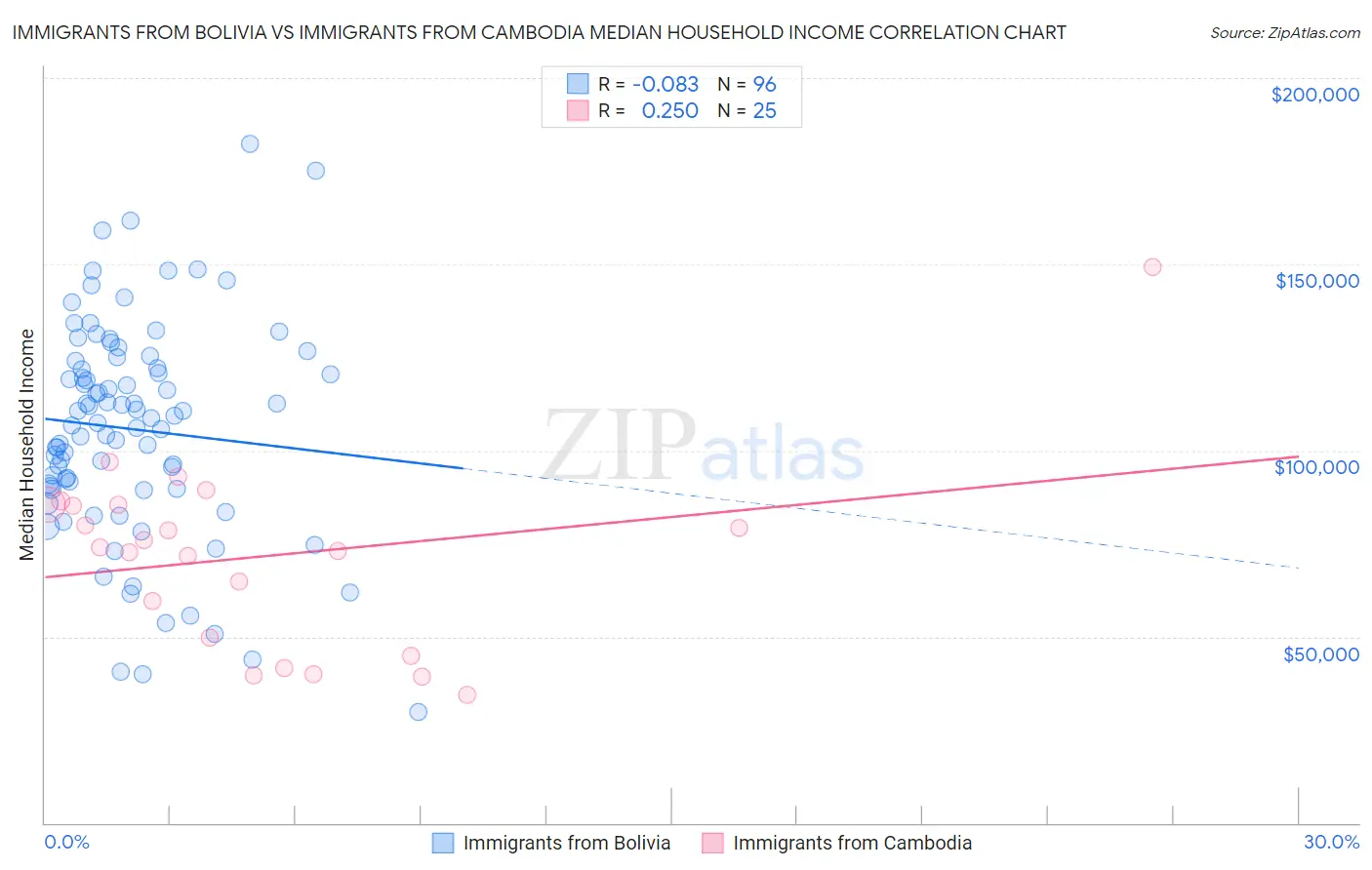 Immigrants from Bolivia vs Immigrants from Cambodia Median Household Income