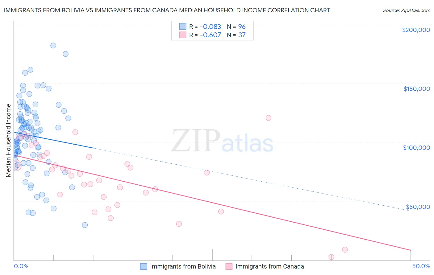 Immigrants from Bolivia vs Immigrants from Canada Median Household Income