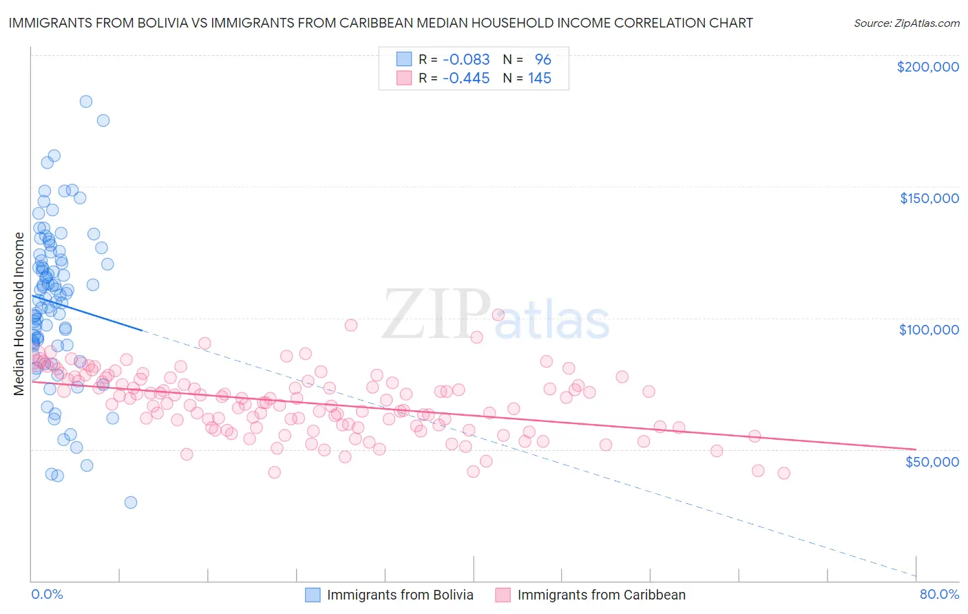 Immigrants from Bolivia vs Immigrants from Caribbean Median Household Income