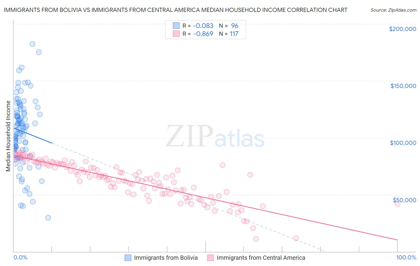 Immigrants from Bolivia vs Immigrants from Central America Median Household Income