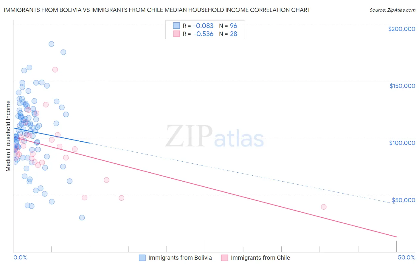 Immigrants from Bolivia vs Immigrants from Chile Median Household Income