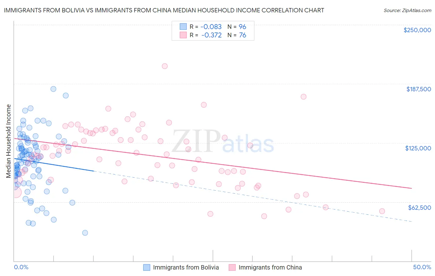 Immigrants from Bolivia vs Immigrants from China Median Household Income