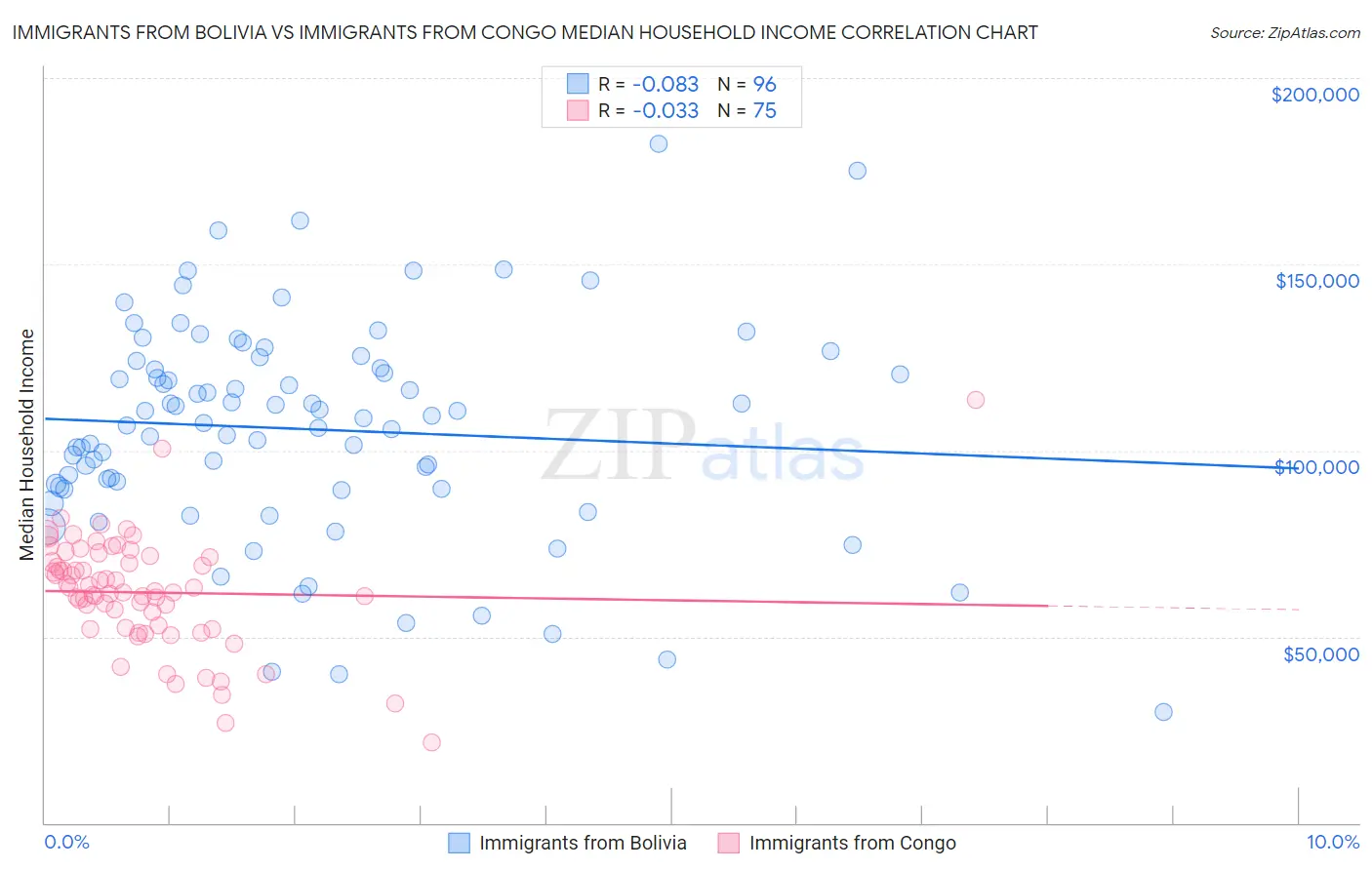 Immigrants from Bolivia vs Immigrants from Congo Median Household Income