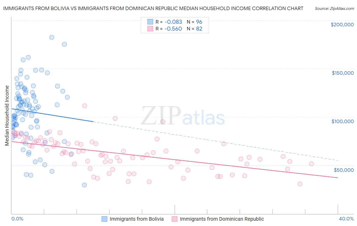 Immigrants from Bolivia vs Immigrants from Dominican Republic Median Household Income