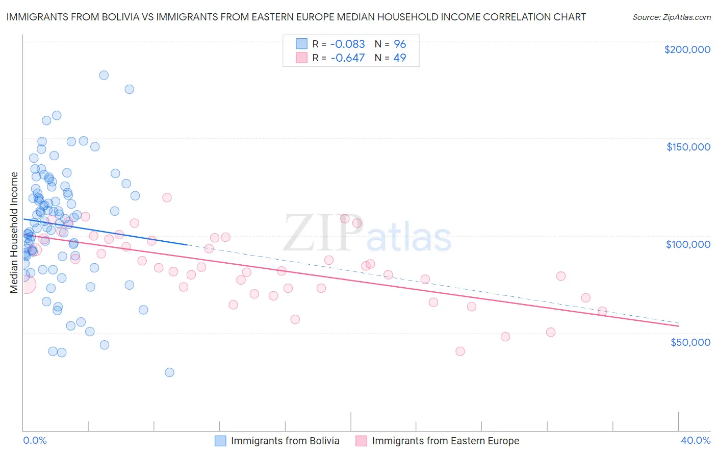 Immigrants from Bolivia vs Immigrants from Eastern Europe Median Household Income