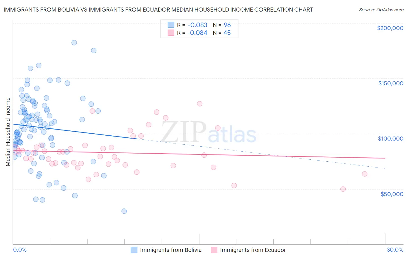 Immigrants from Bolivia vs Immigrants from Ecuador Median Household Income
