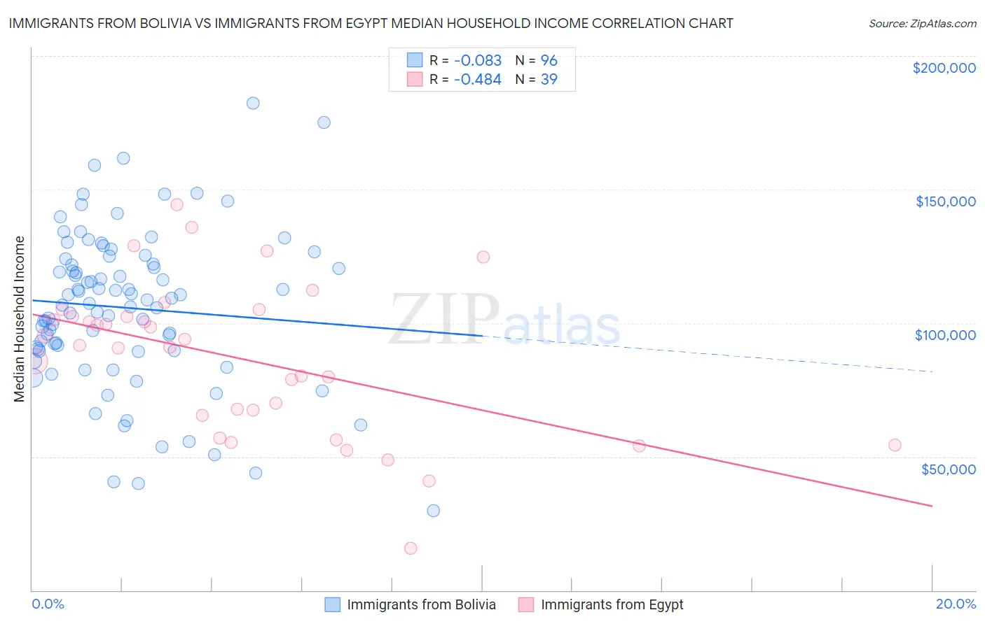 Immigrants from Bolivia vs Immigrants from Egypt Median Household Income