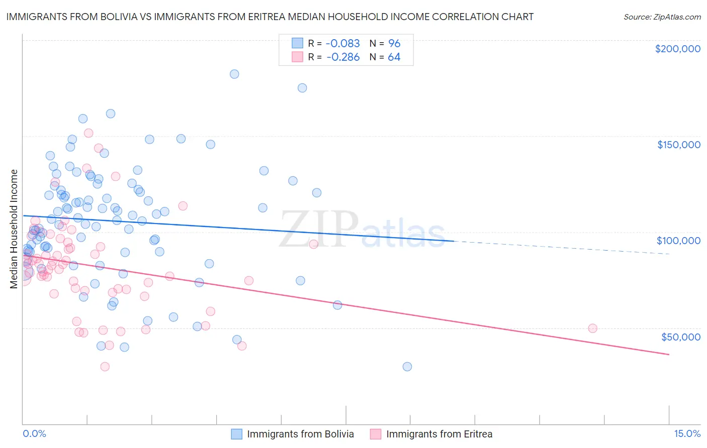 Immigrants from Bolivia vs Immigrants from Eritrea Median Household Income