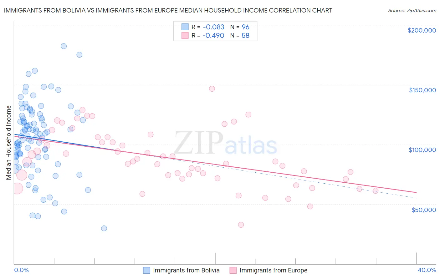 Immigrants from Bolivia vs Immigrants from Europe Median Household Income
