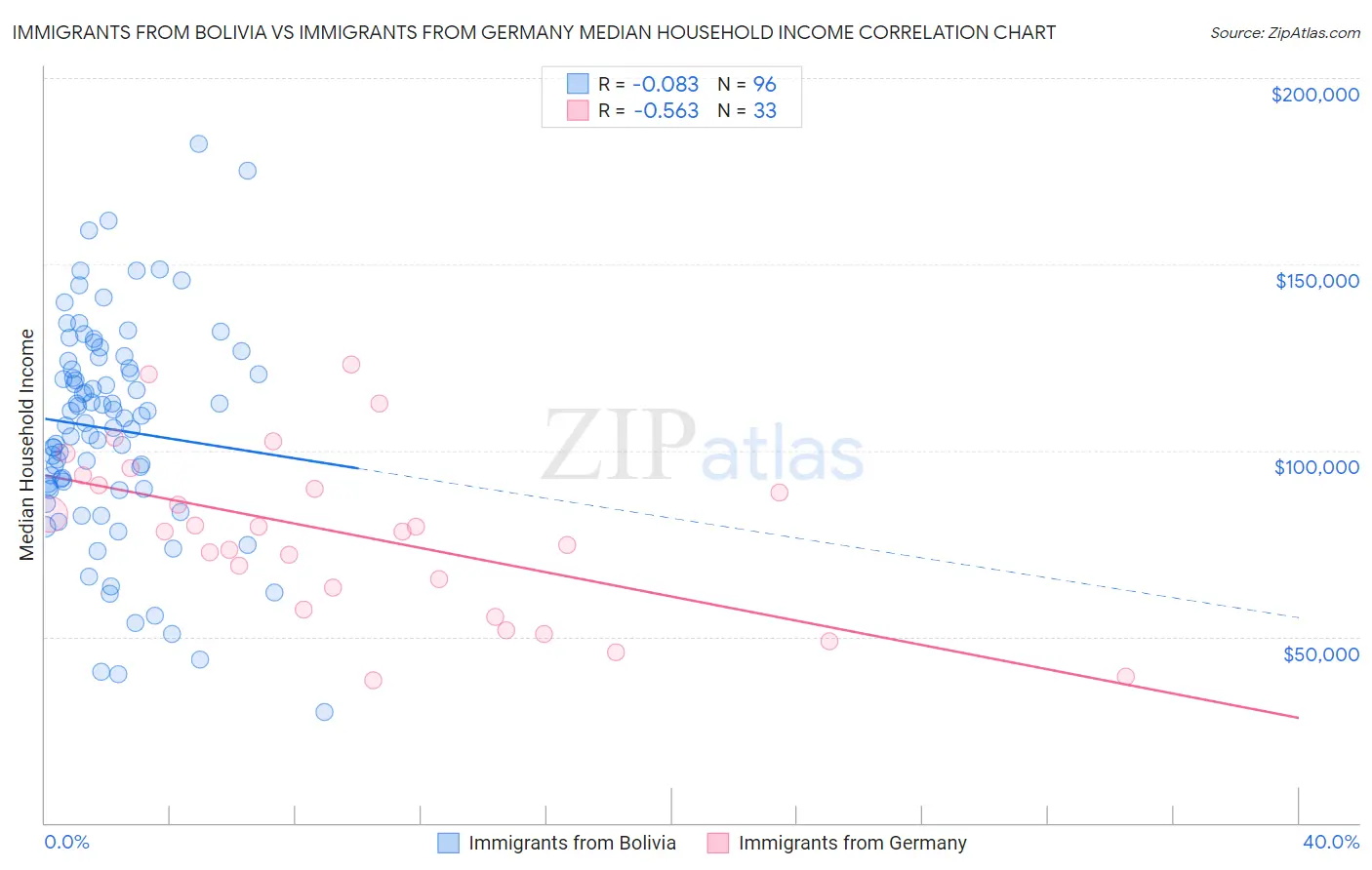 Immigrants from Bolivia vs Immigrants from Germany Median Household Income