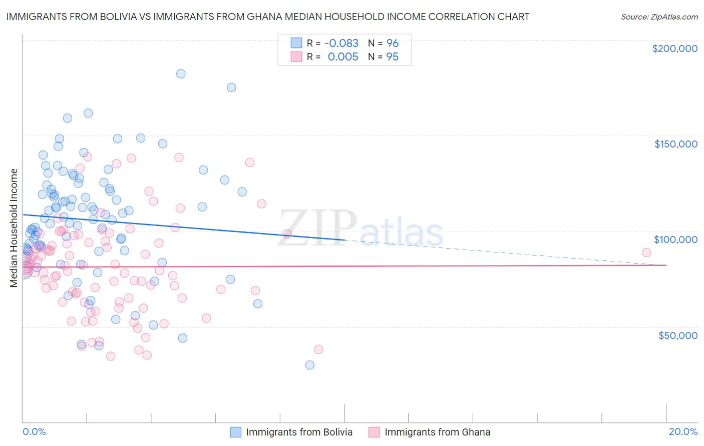 Immigrants from Bolivia vs Immigrants from Ghana Median Household Income