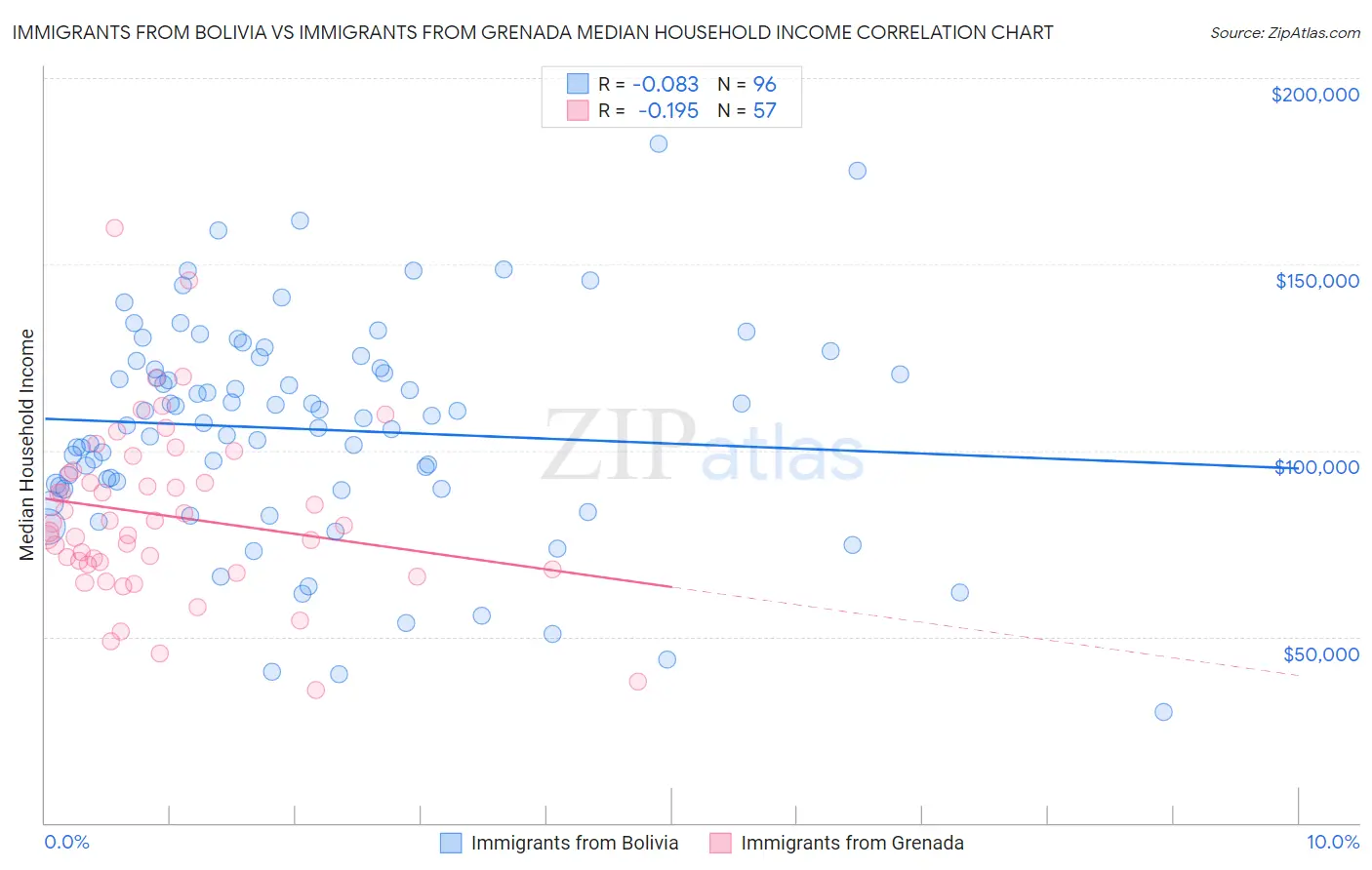 Immigrants from Bolivia vs Immigrants from Grenada Median Household Income