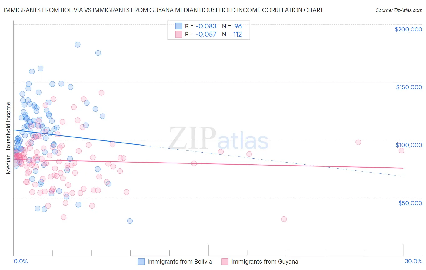 Immigrants from Bolivia vs Immigrants from Guyana Median Household Income