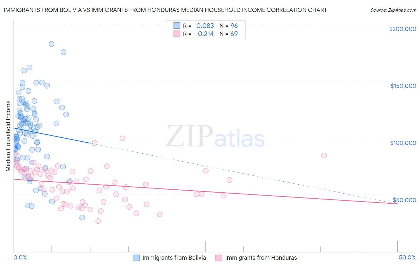 Immigrants from Bolivia vs Immigrants from Honduras Median Household Income