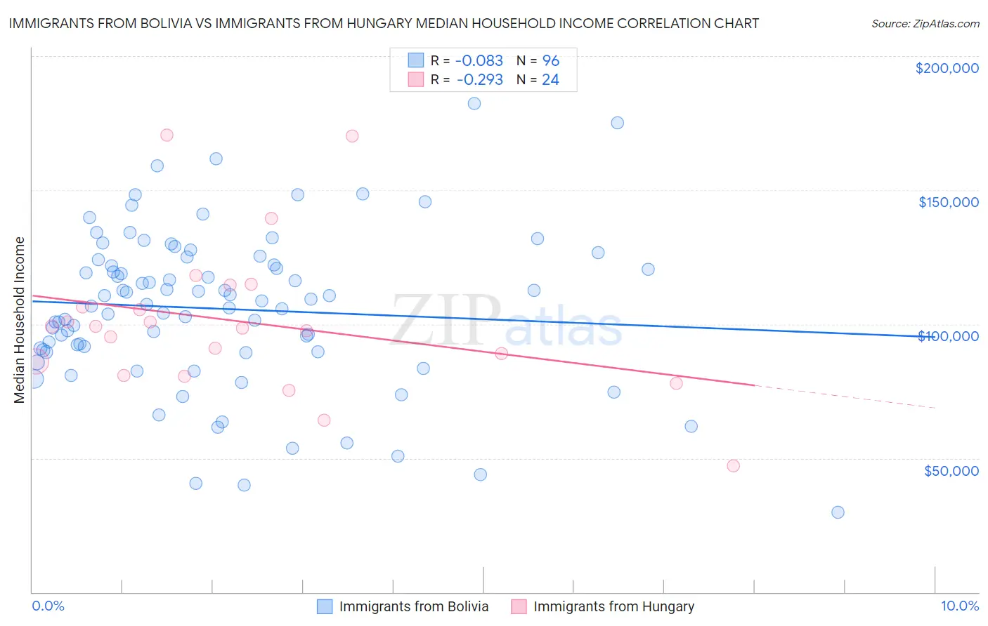 Immigrants from Bolivia vs Immigrants from Hungary Median Household Income