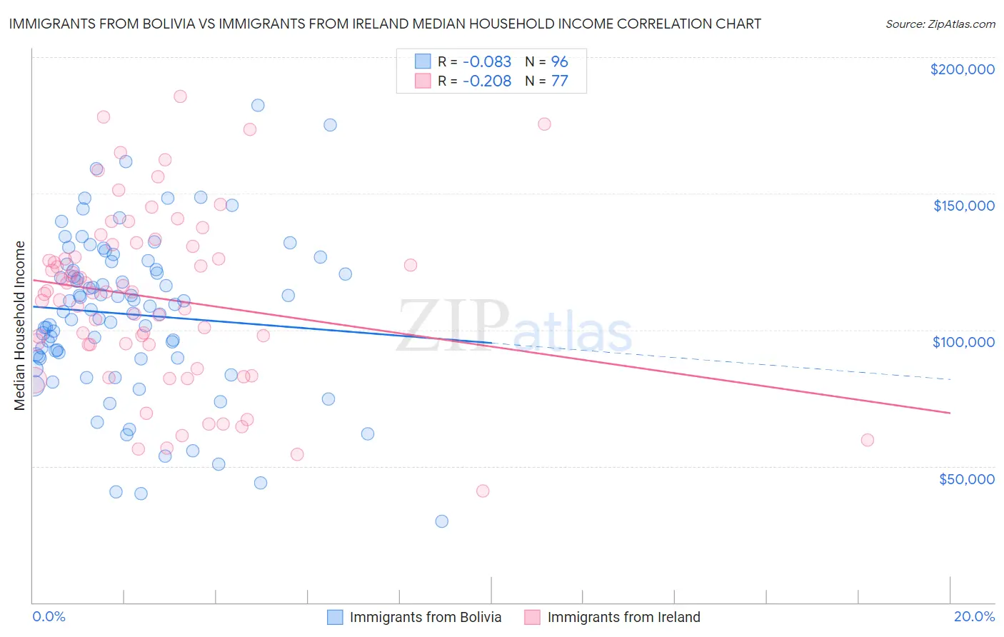 Immigrants from Bolivia vs Immigrants from Ireland Median Household Income