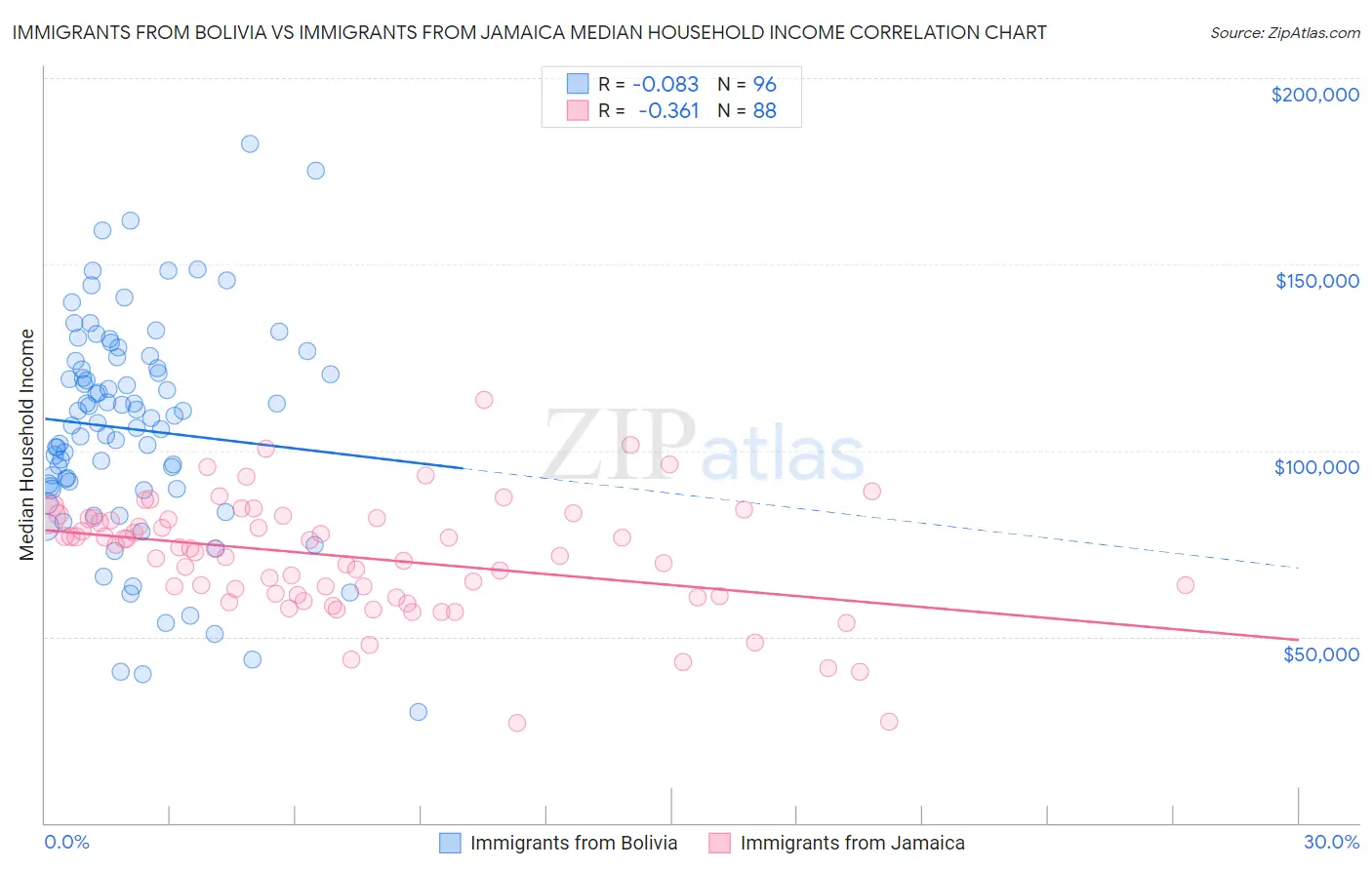 Immigrants from Bolivia vs Immigrants from Jamaica Median Household Income
