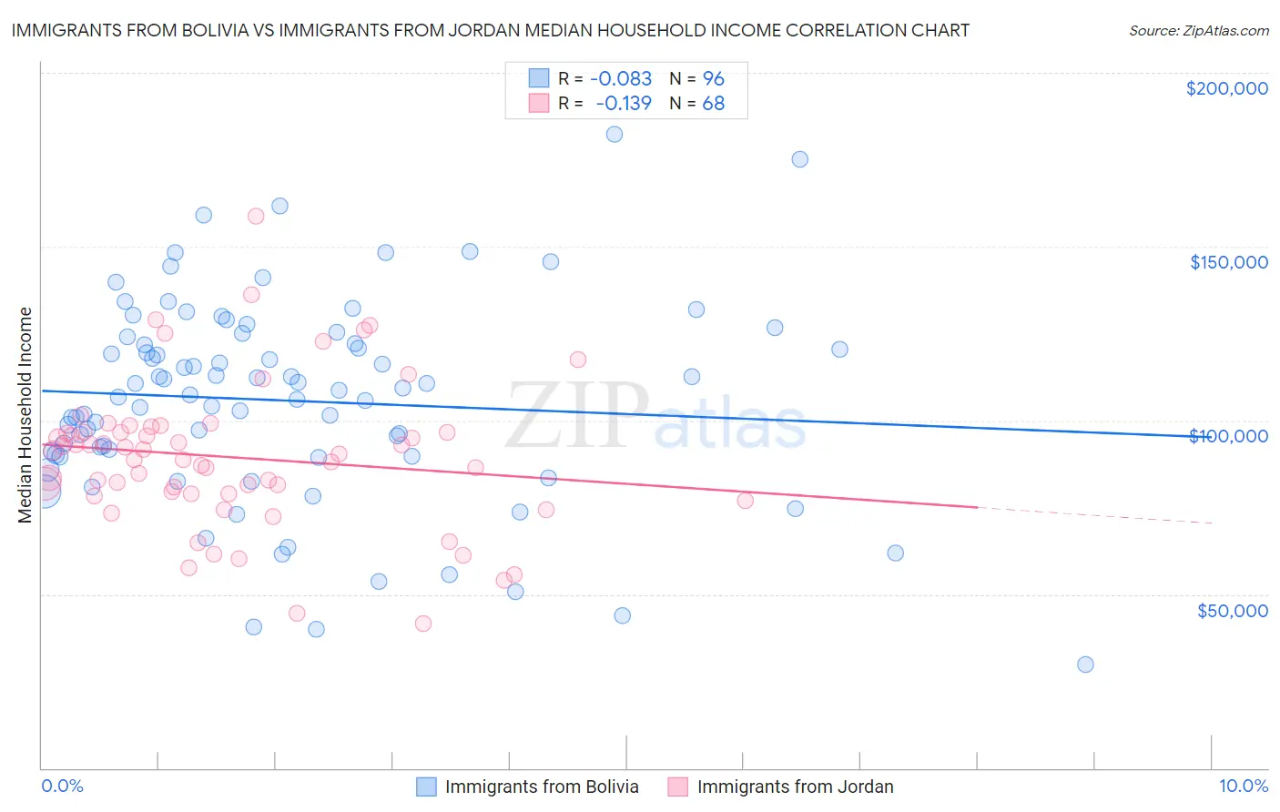 Immigrants from Bolivia vs Immigrants from Jordan Median Household Income