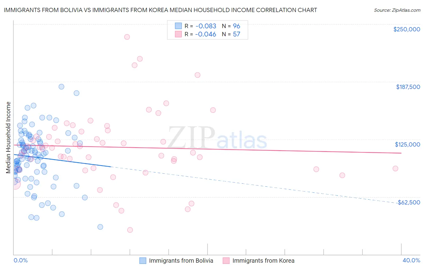 Immigrants from Bolivia vs Immigrants from Korea Median Household Income