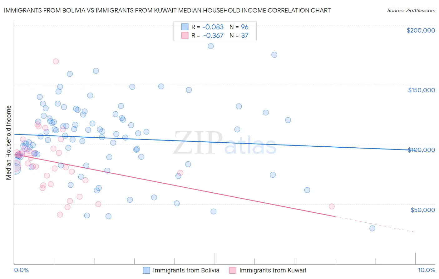 Immigrants from Bolivia vs Immigrants from Kuwait Median Household Income
